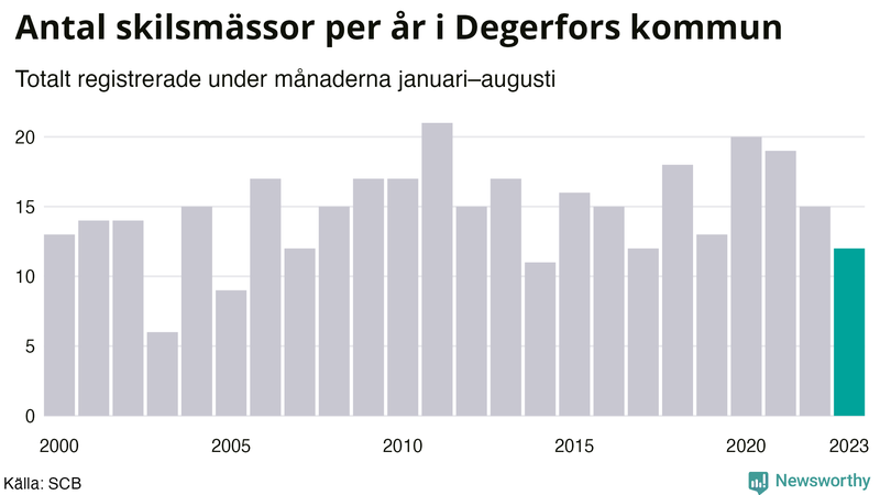 Antal skilsmässor januari–augusti per år i Degerfors