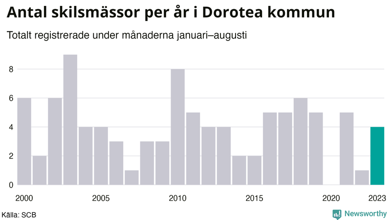 Antal skilsmässor januari–augusti per år i Dorotea