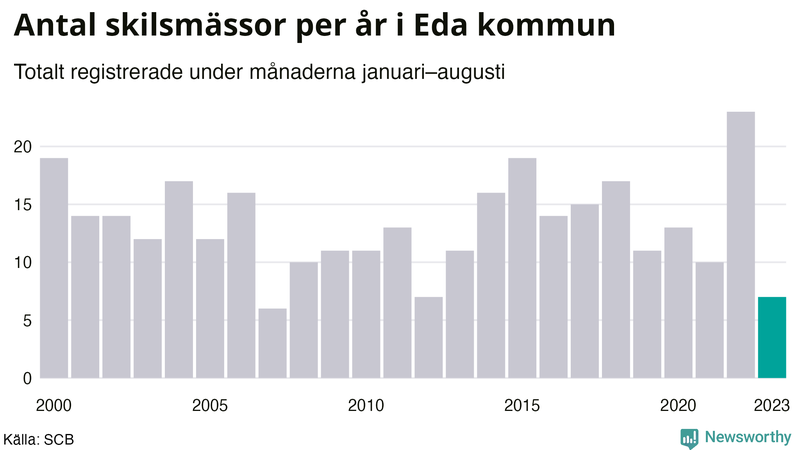 Antal skilsmässor januari–augusti per år i Eda