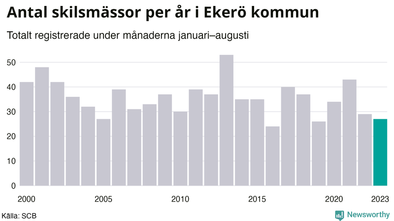 Antal skilsmässor januari–augusti per år i Ekerö