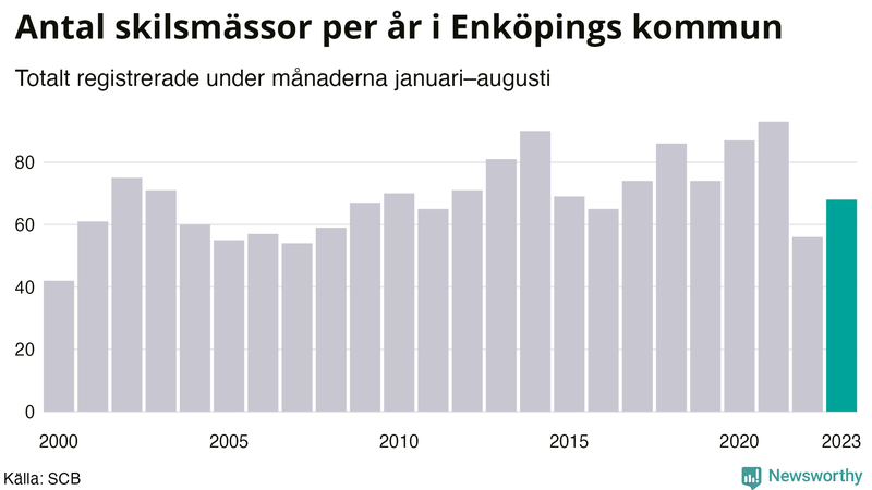 Antal skilsmässor januari–augusti per år i Enköping