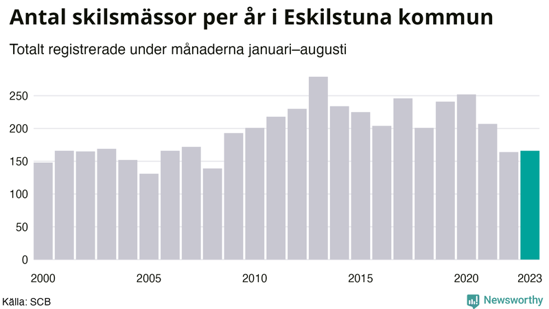 Antal skilsmässor januari–augusti per år i Eskilstuna