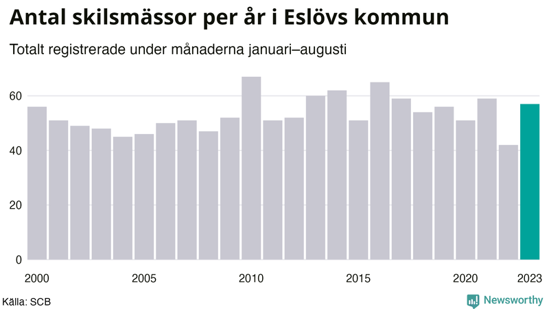 Antal skilsmässor januari–augusti per år i Eslöv