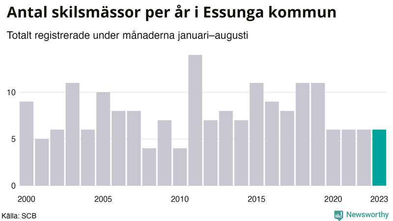 Antal skilsmässor januari–augusti per år i Essunga