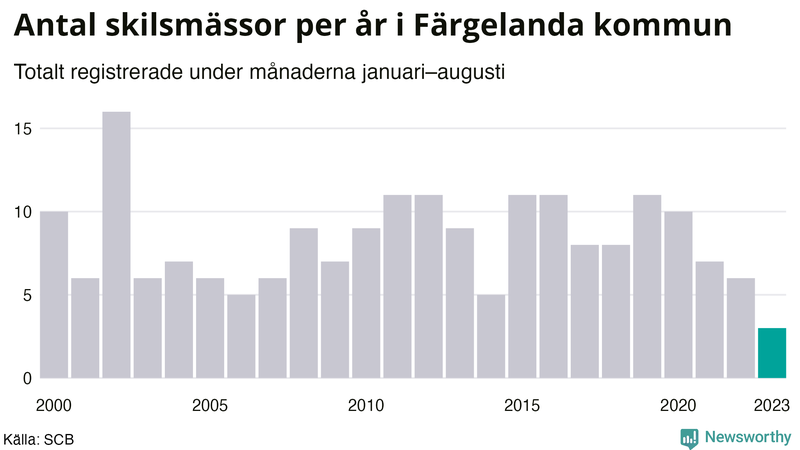 Antal skilsmässor januari–augusti per år i Färgelanda