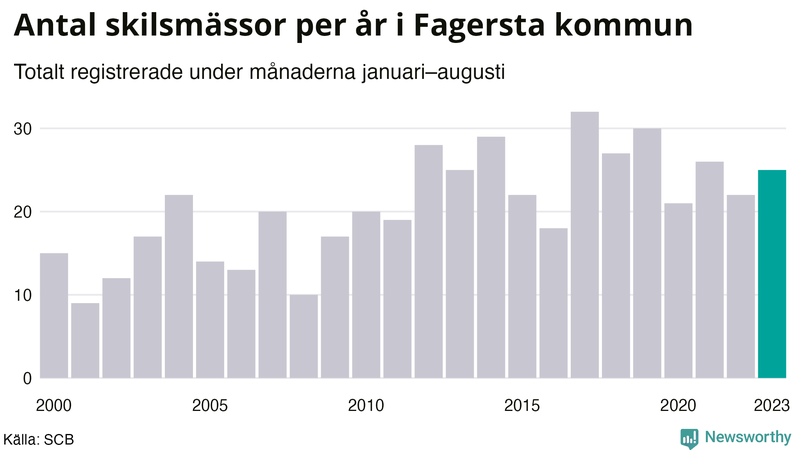 Antal skilsmässor januari–augusti per år i Fagersta