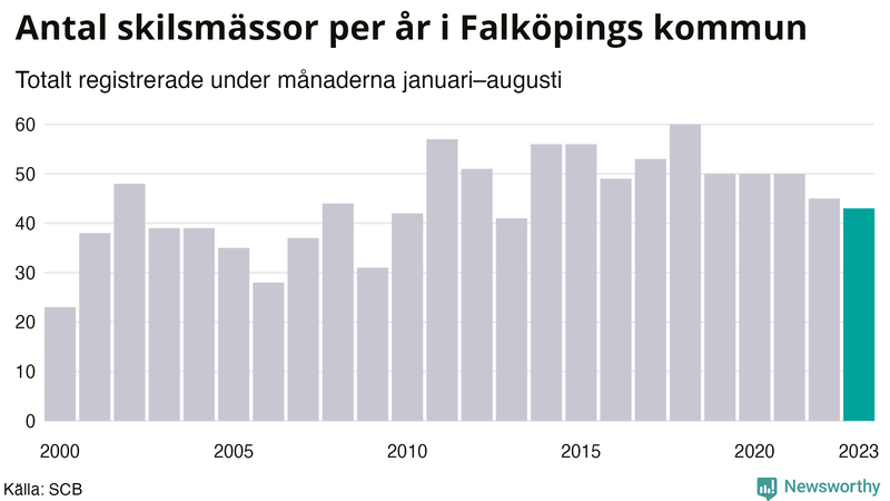 Antal skilsmässor januari–augusti per år i Falköping