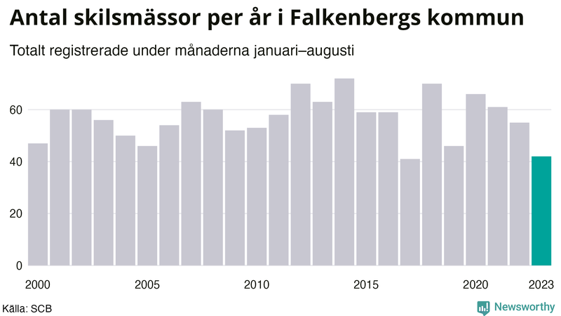 Antal skilsmässor januari–augusti per år i Falkenberg