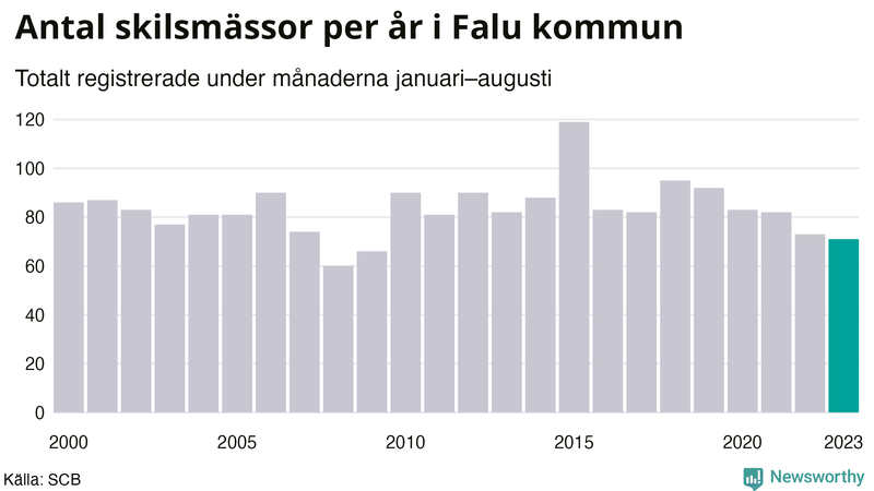Antal skilsmässor januari–augusti per år i Falun
