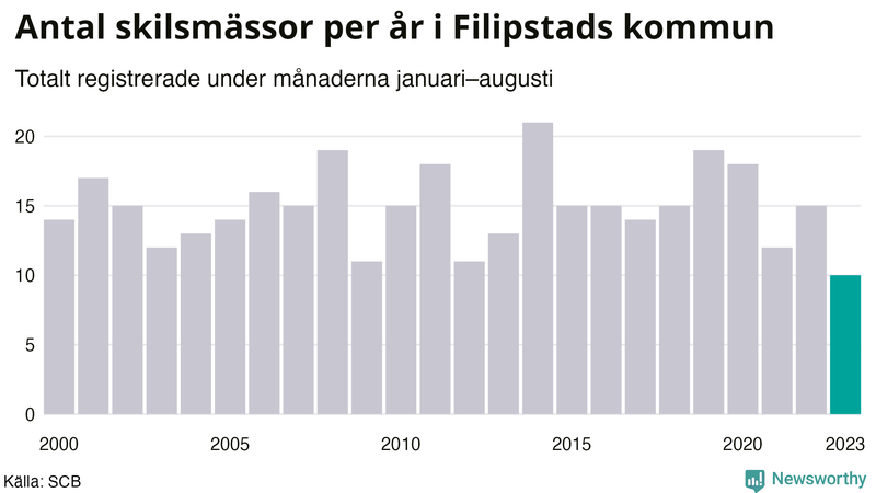 Antal skilsmässor januari–augusti per år i Filipstad