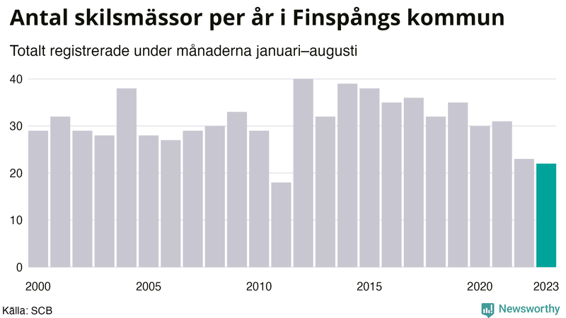 Antal skilsmässor januari–augusti per år i Finspång