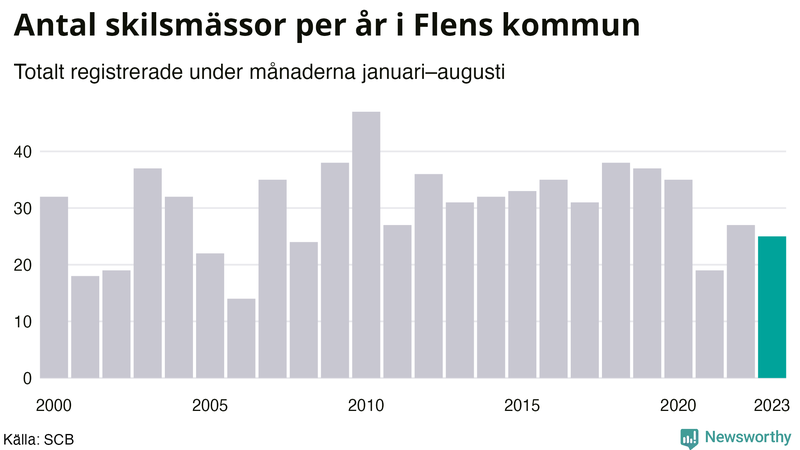 Antal skilsmässor januari–augusti per år i Flen