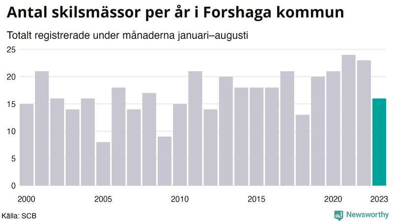 Antal skilsmässor januari–augusti per år i Forshaga