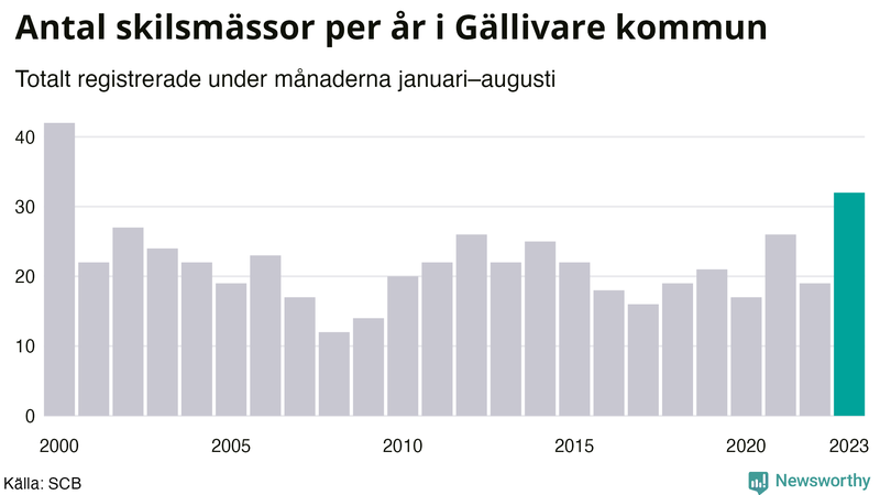 Antal skilsmässor januari–augusti per år i Gällivare
