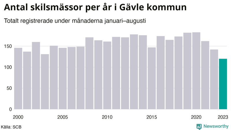 Antal skilsmässor januari–augusti per år i Gävle