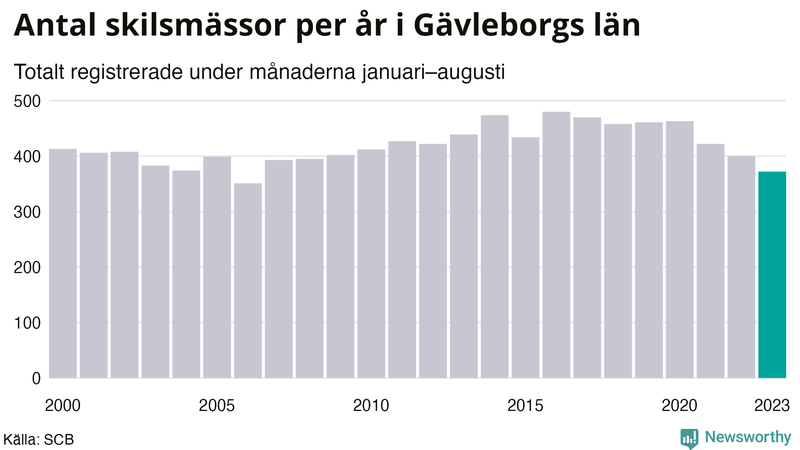 Antal skilsmässor januari–augusti per år i Gävleborg