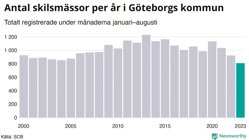 Antal skilsmässor januari–augusti per år i Göteborg