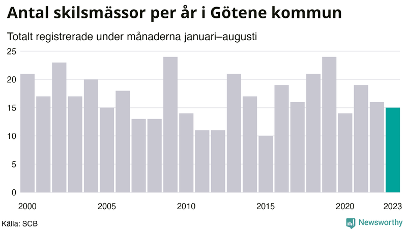 Antal skilsmässor januari–augusti per år i Götene
