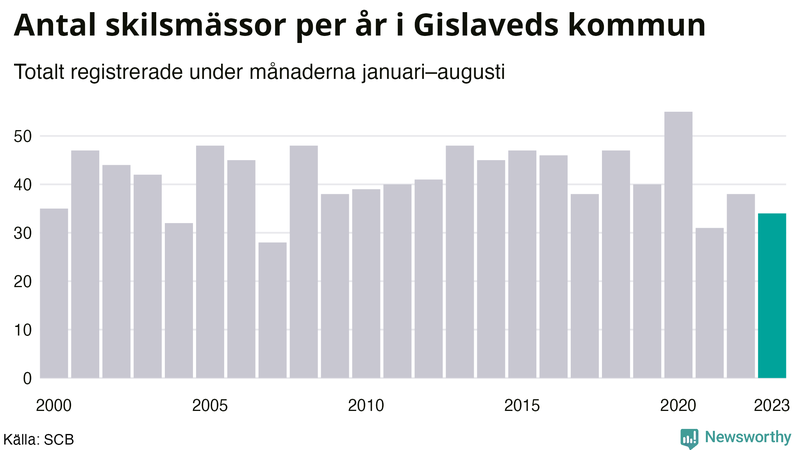 Antal skilsmässor januari–augusti per år i Gislaved