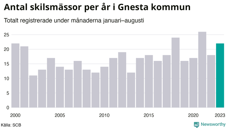 Antal skilsmässor januari–augusti per år i Gnesta
