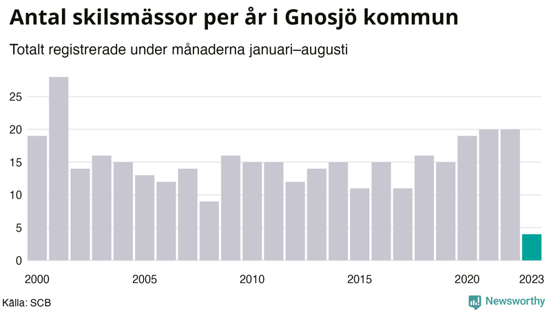 Antal skilsmässor januari–augusti per år i Gnosjö