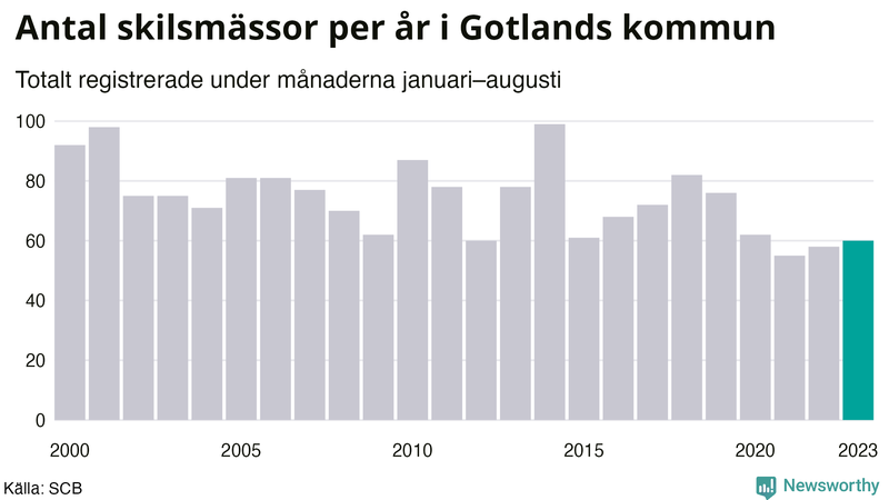 Antal skilsmässor januari–augusti per år på Gotland