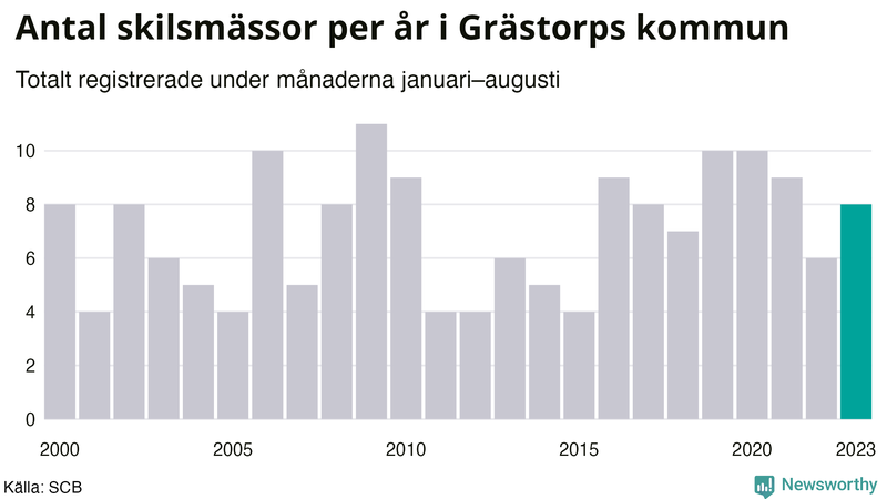 Antal skilsmässor januari–augusti per år i Grästorp
