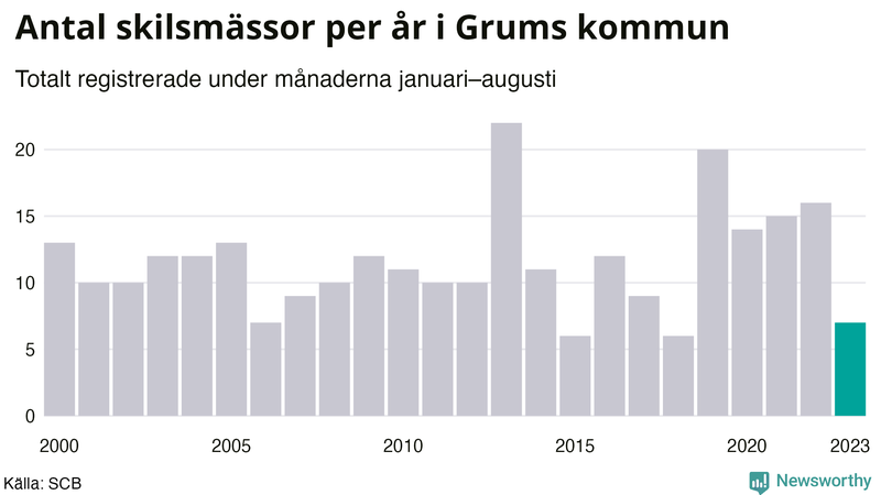 Antal skilsmässor januari–augusti per år i Grums