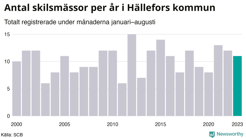 Antal skilsmässor januari–augusti per år i Hällefors
