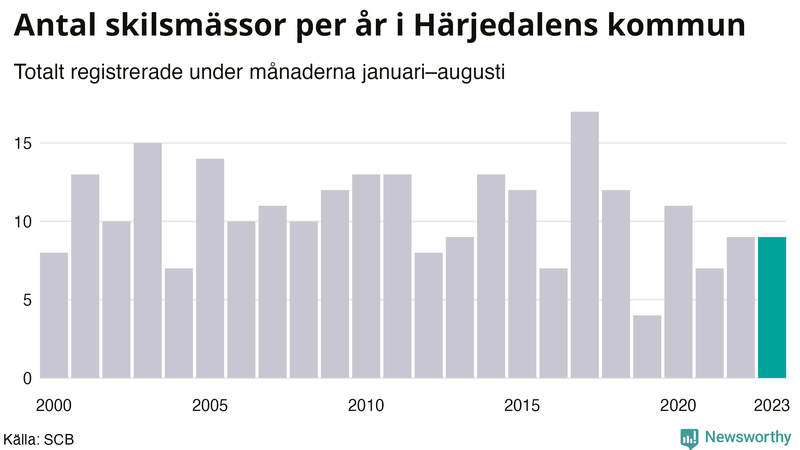 Antal skilsmässor januari–augusti per år i Härjedalen