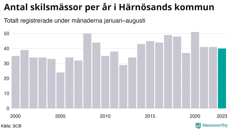 Antal skilsmässor januari–augusti per år i Härnösand
