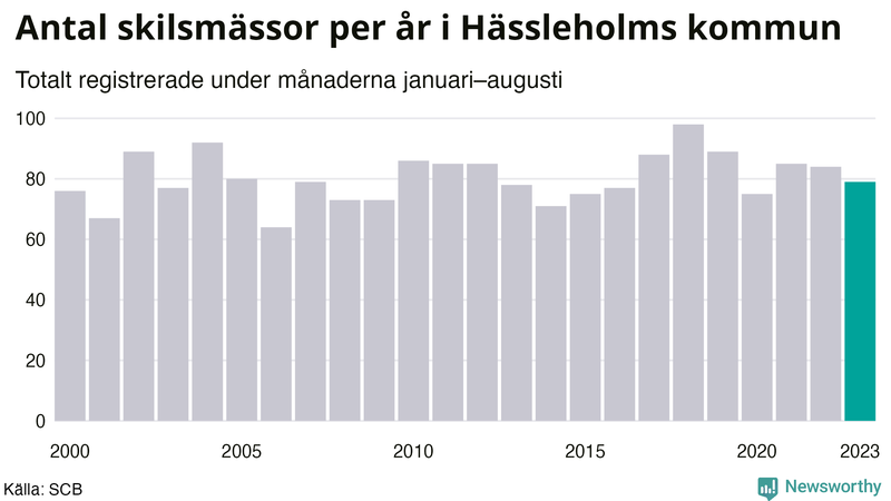 Antal skilsmässor januari–augusti per år i Hässleholm