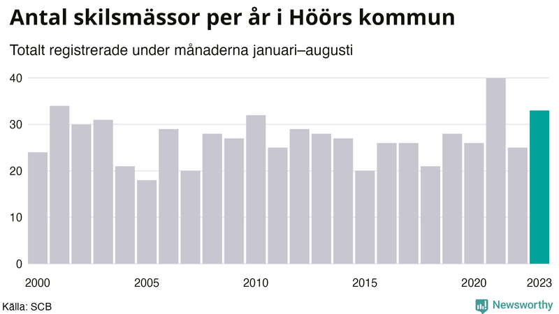 Antal skilsmässor januari–augusti per år i Höör