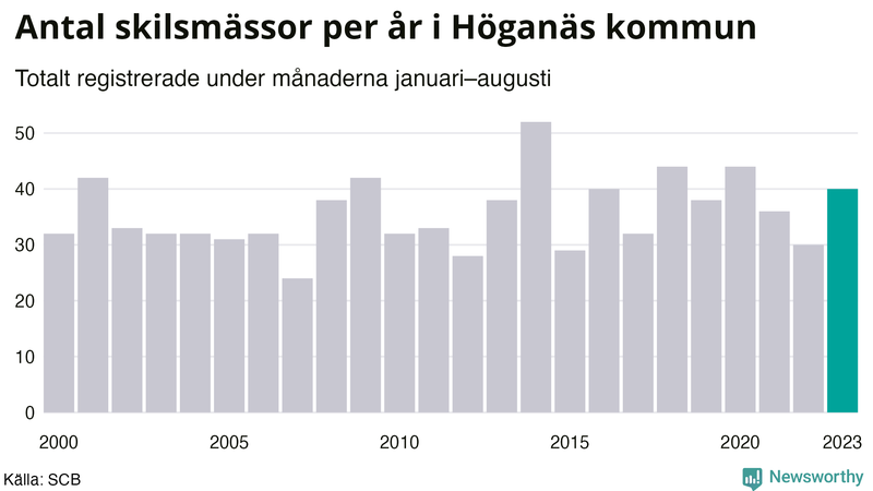 Antal skilsmässor januari–augusti per år i Höganäs