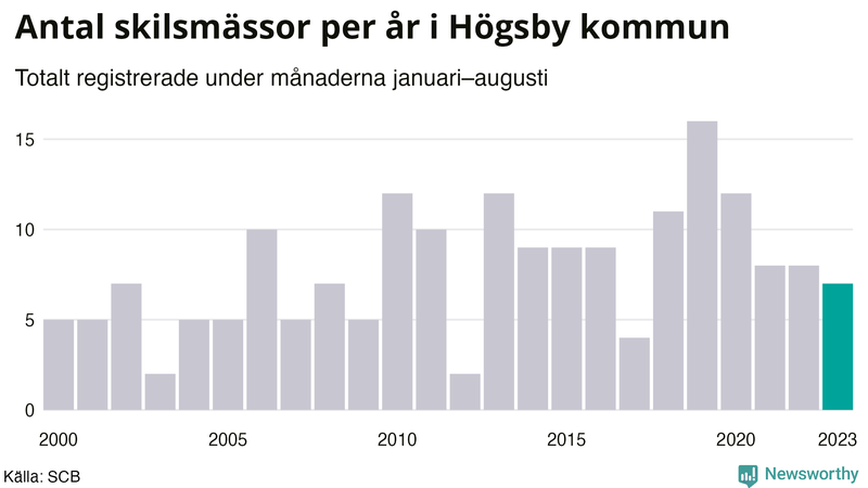 Antal skilsmässor januari–augusti per år i Högsby