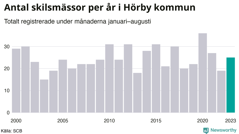 Antal skilsmässor januari–augusti per år i Hörby
