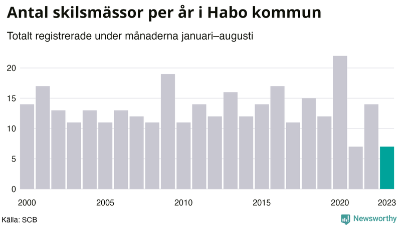 Antal skilsmässor januari–augusti per år i Habo