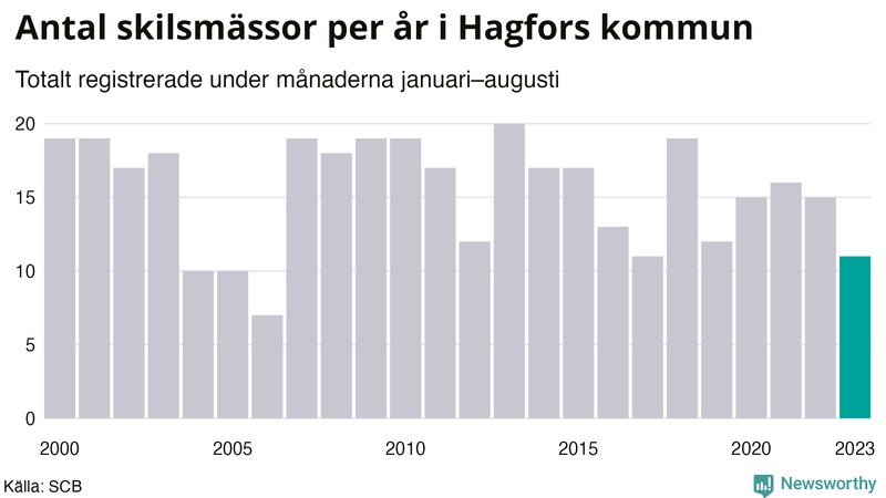 Antal skilsmässor januari–augusti per år i Hagfors