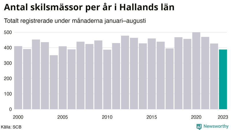 Antal skilsmässor januari–augusti per år i Halland