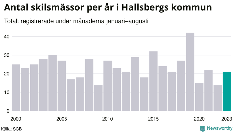 Antal skilsmässor januari–augusti per år i Hallsberg