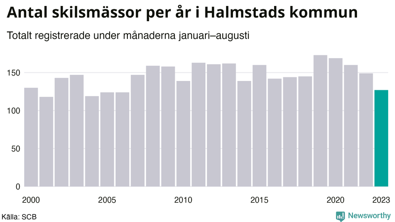Antal skilsmässor januari–augusti per år i Halmstad