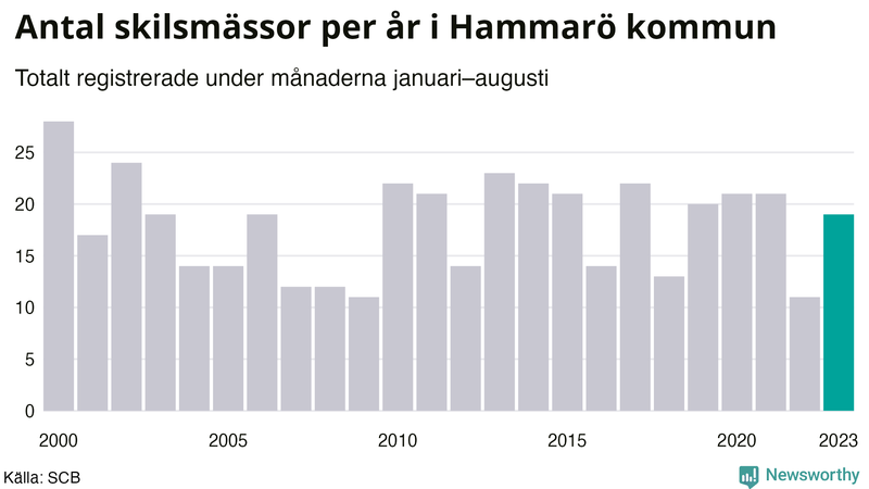 Antal skilsmässor januari–augusti per år på Hammarö