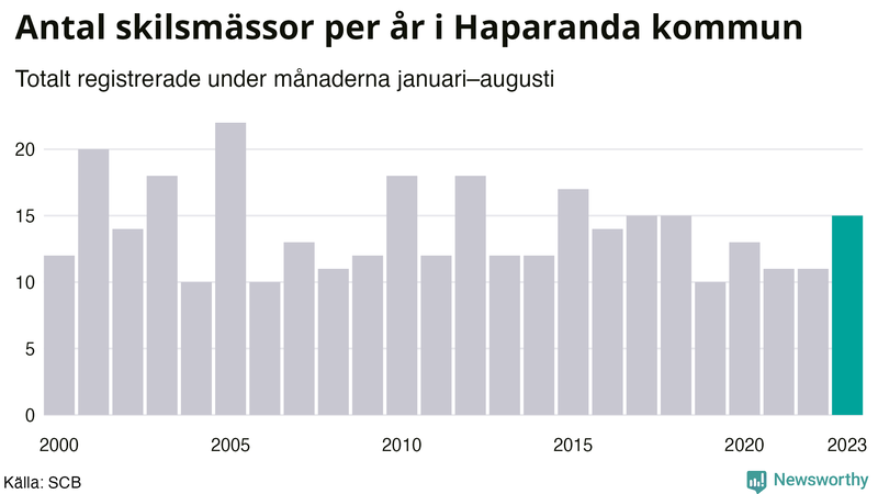 Antal skilsmässor januari–augusti per år i Haparanda