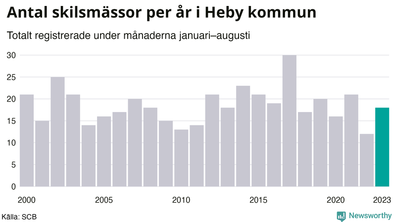 Antal skilsmässor januari–augusti per år i Heby