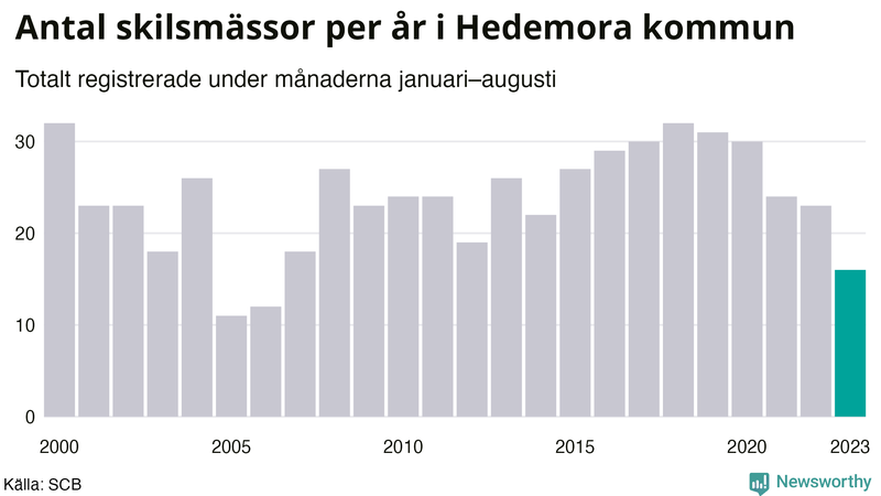 Antal skilsmässor januari–augusti per år i Hedemora