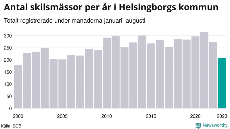 Antal skilsmässor januari–augusti per år i Helsingborg