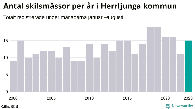 Antal skilsmässor januari–augusti per år i Herrljunga