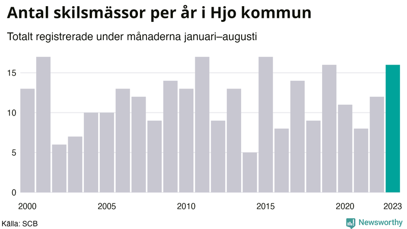 Antal skilsmässor januari–augusti per år i Hjo