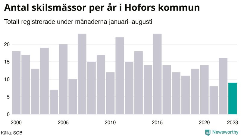 Antal skilsmässor januari–augusti per år i Hofors
