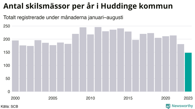 Antal skilsmässor januari–augusti per år i Huddinge